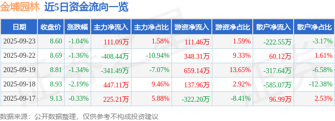 股票行情快报：金埔园林（301098）9月23日主力资金净买入11109万元